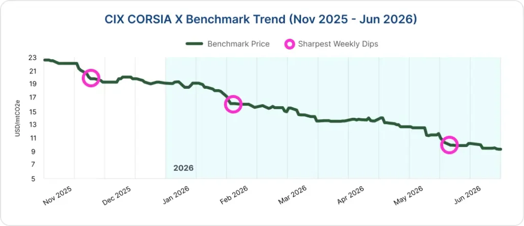 CIX CORSIA X benchmark H1 2026