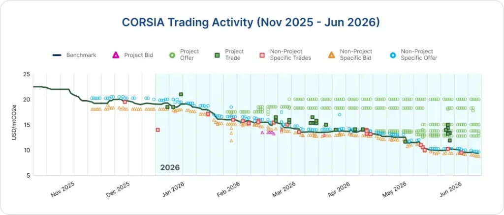 CIX CORSIA X price dynamics H1 2026