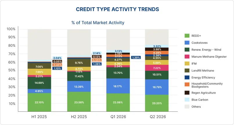 Voluntary carbon market nature based and technology based project types pricing movement and behavior