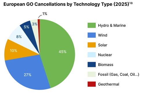 European GO Cancellations by Technology Type 2025