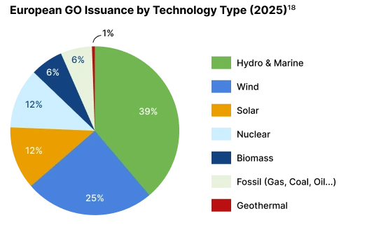European GO Issuance by Technology Type 2025