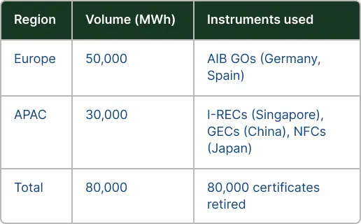Market-based Scope 2 Coverage by Region