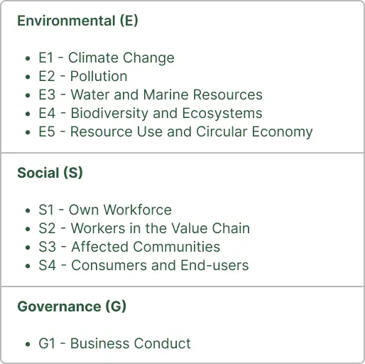 ESRS E1 topical standards breakdown