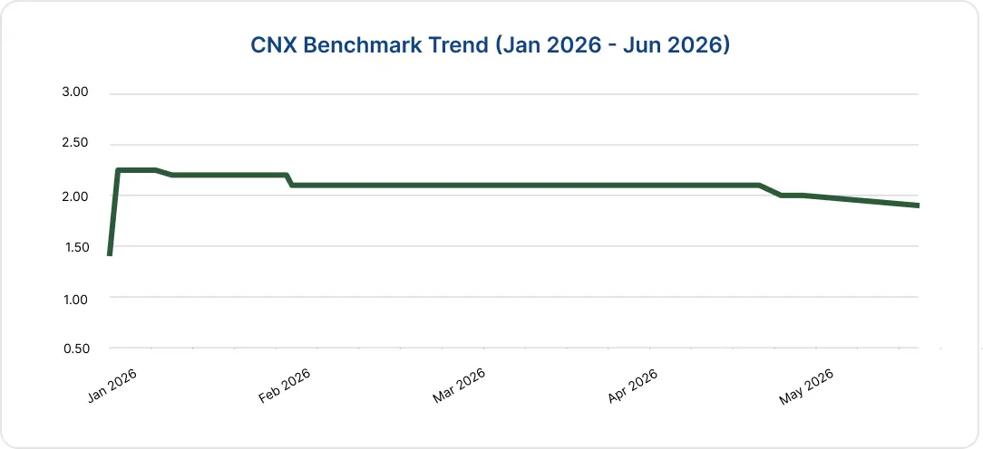 CIX Nature X (CNX) benchmark trend H1 2026